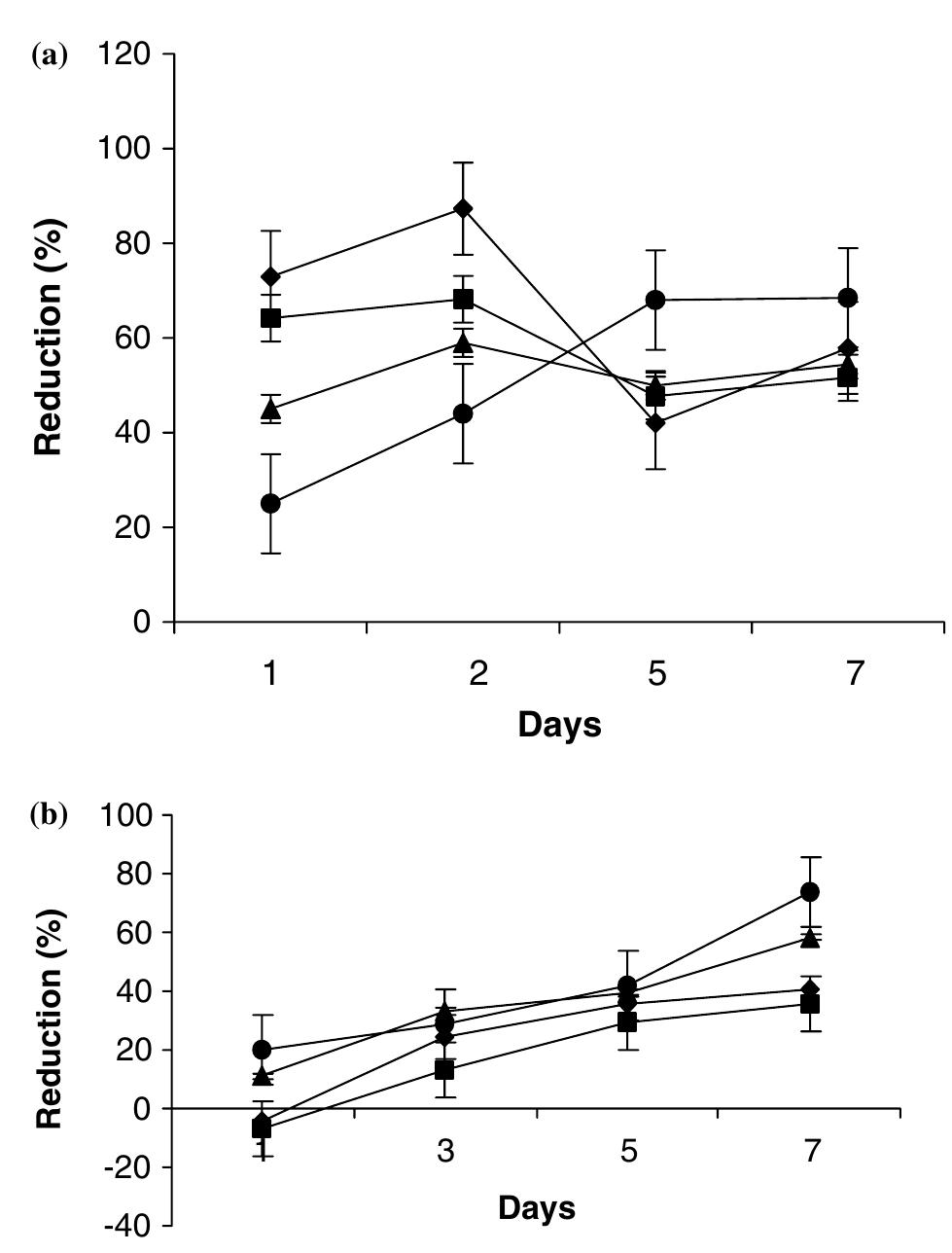 (PDF) Biodegradation and Decolorization of Pulp and Paper Mill Effluent ...