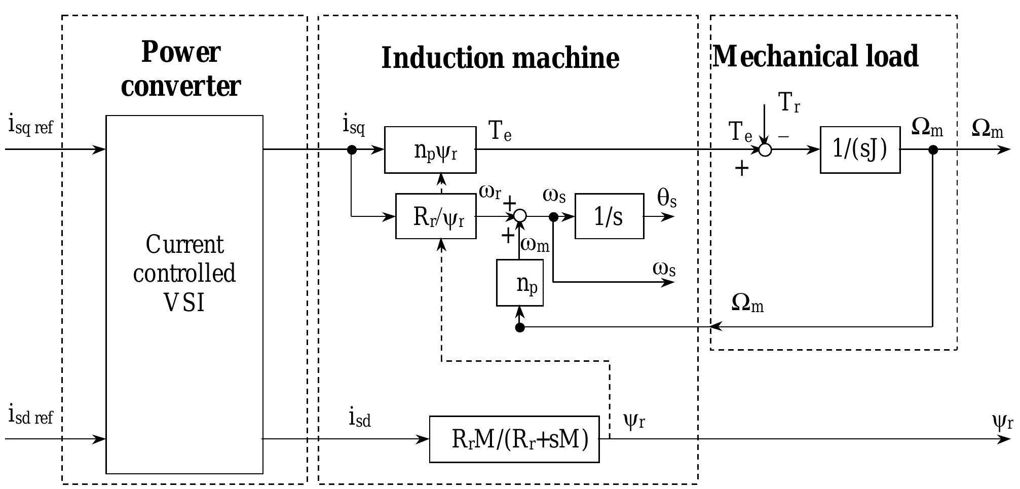 (PDF) Summary 5. DYNAMIC MODEL OF AN INDUCTION MACHINE