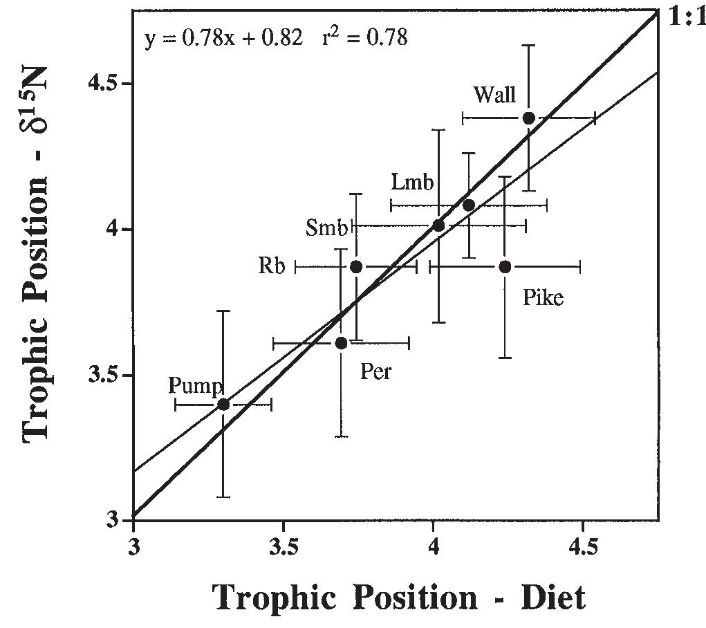 Figure 2 - Comparing trophic position of freshwater fish