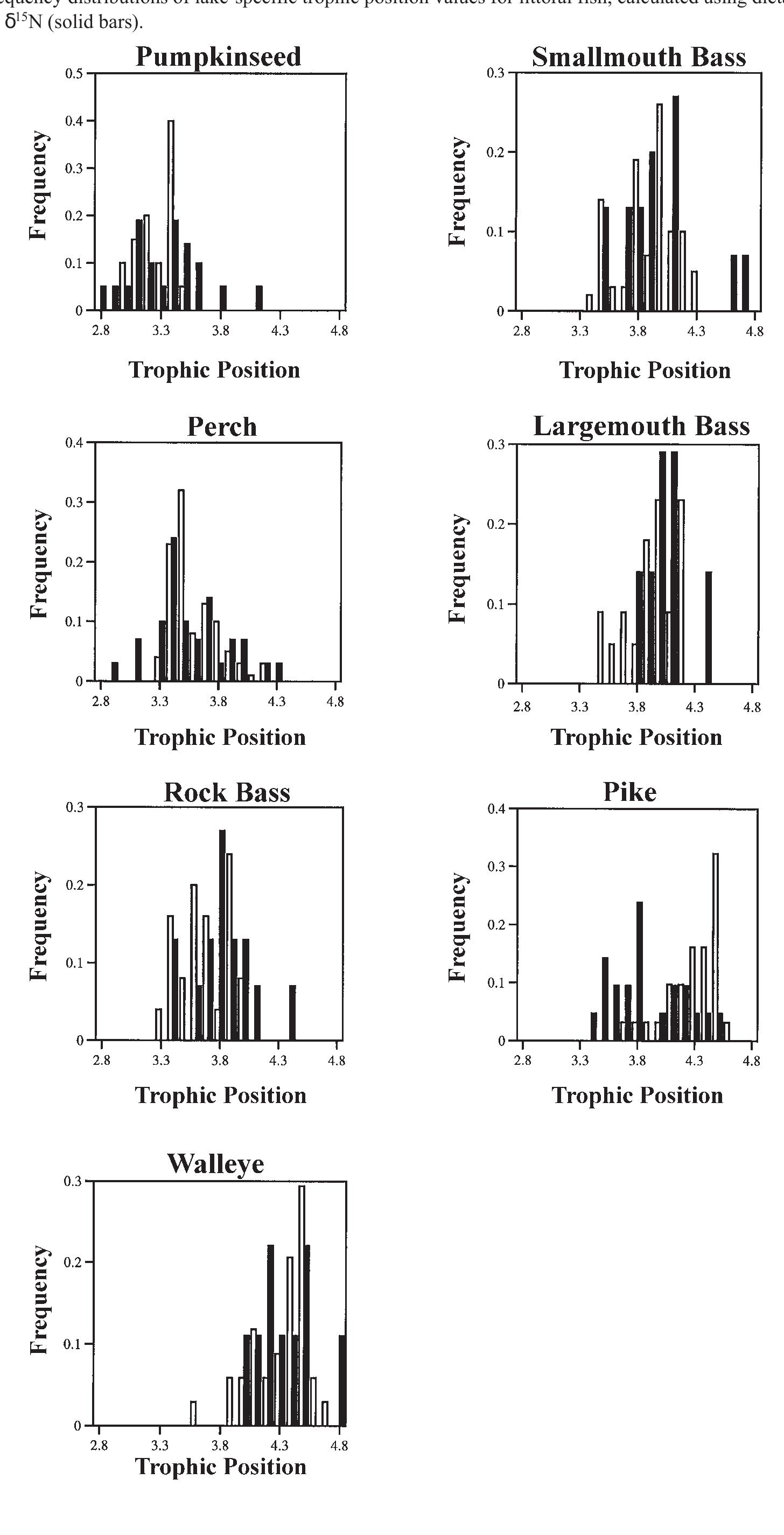 Figure 2 - Comparing trophic position of freshwater fish