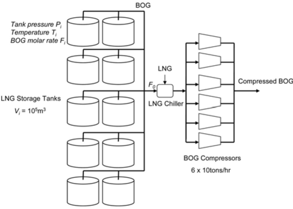 (PDF) Optimal operation of the boil-off gas compression process using a ...