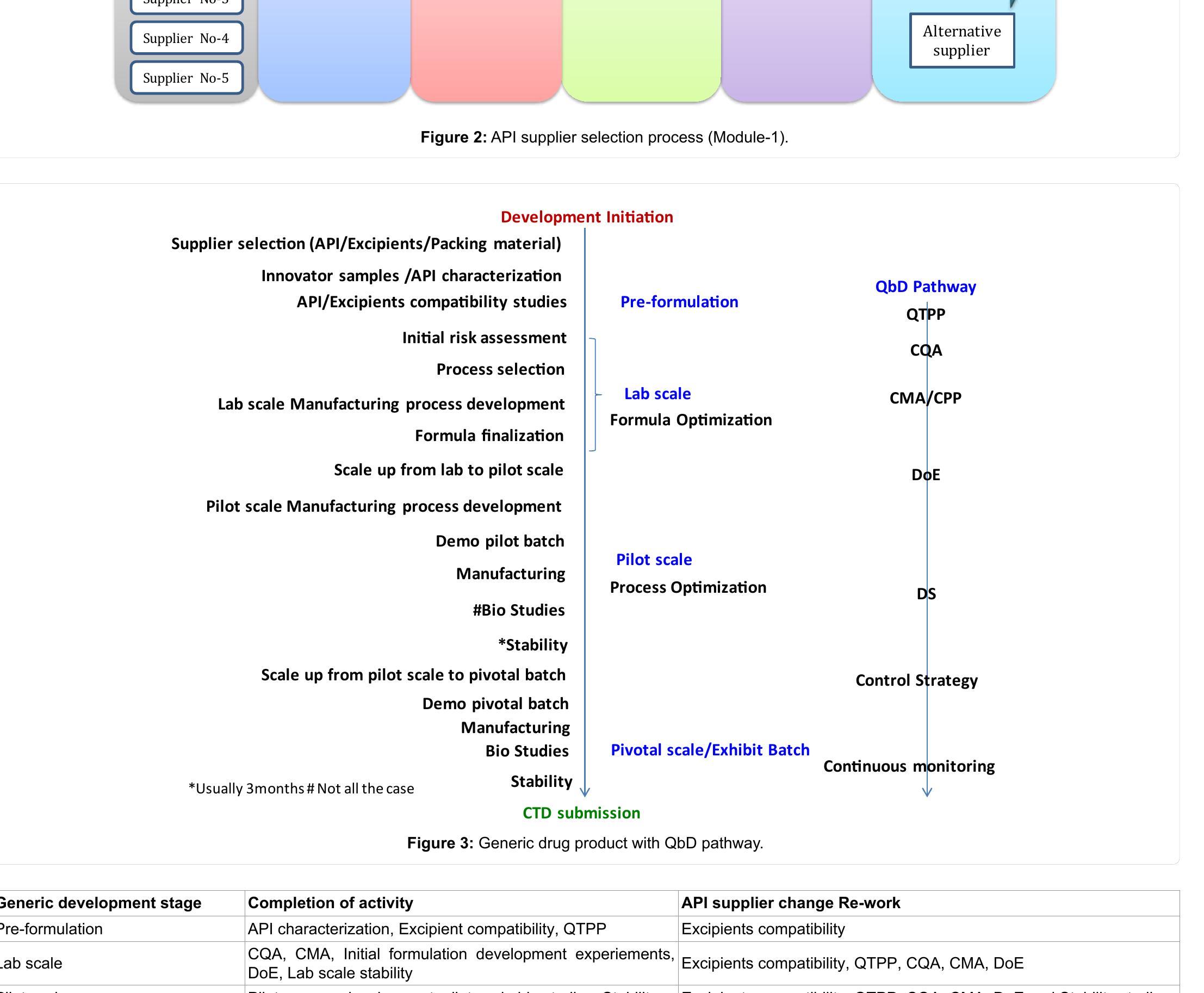 (PDF) Impact of API (Active Pharmaceutical Ingredient) Source Selection ...