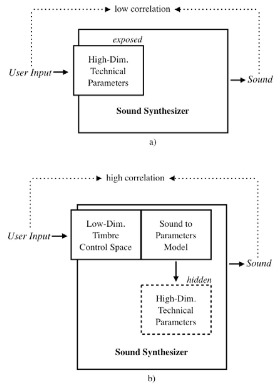 Diagrams of a) traditional and b) pro- posed synthesis