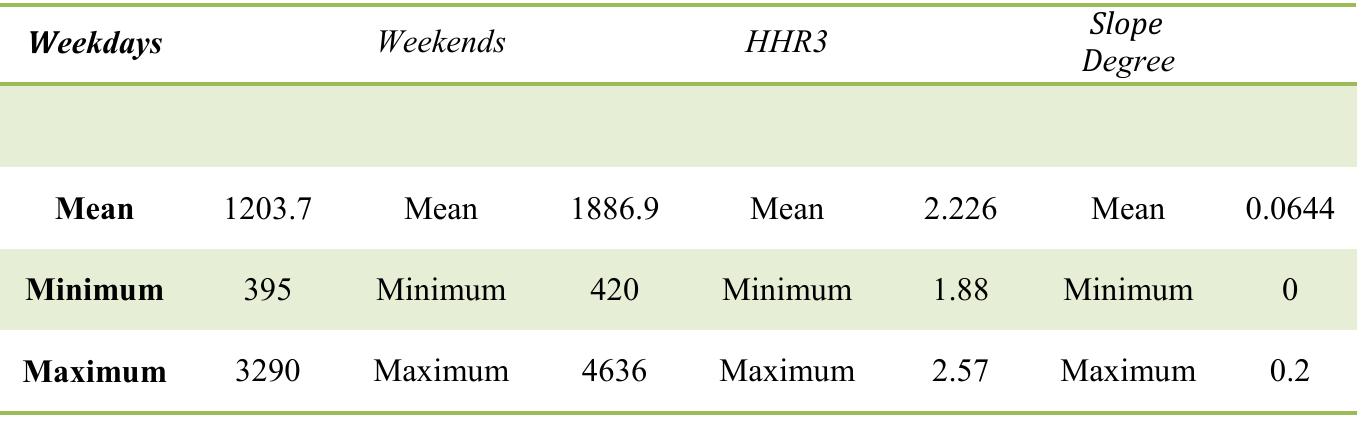1 Results and conclusion  ole 1: Mean, minimum and maximum scores of analysis of pedestrian counts, local integration and slope degrees. 