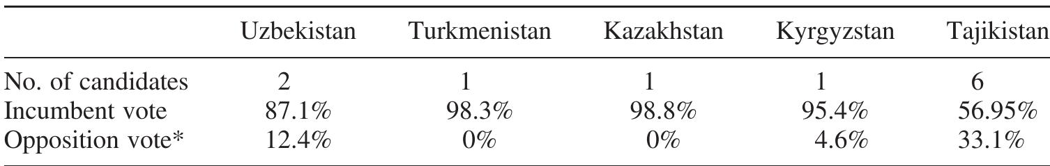 Table 1. Founding presidential election (1990-1991)*.  “Voters had an “against all” option in all five presidential elections though, as Turkmenistan, Kazakhstan, and Kyrgyzstan had only one candidate running the choice was simply for or against the incumbent leader. This option was selected by 0.4% in Uzbekistan, 1.2% in Kazakhstan, 1.7% in Turkmenistan, 3% in Tajikistan and 4.6% in Kyrgyzstan. 