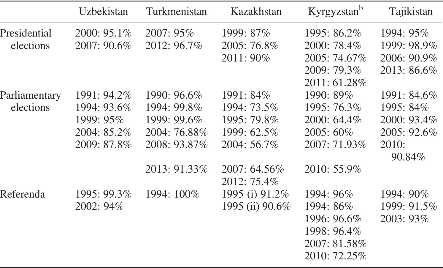 “Figures refer only to first round voting. Regarding the last Soviet parliamentary elections (1990-1991), the exact figures are unavailable. In Uzbekistan, 500 seats were up for grabs but only 463 MPs were elected by the time of the first parliamentary session held on 24 March 1990. Of these, 368 seats had been won in the first round; 348 to the Communists and the remainder (it seems) going to independents. The nationalist party Birlik (Unity) is alleged to have supported about 50 elected deputies. In January 1990, Supreme Soviet elections in Turkmenistan were  formally multi-candidate with 90% going to Communists. Tajikistan’s Communist Party took 96% of seats and was the only registered party. Though only state organizations, including large collectives, nominated candidates, the number of candidates (878 for 350 seats) suggests unprecedented competition.  Figures for parliamentary elections refer only to first round voting for elections to the lower house. In 1995 and 2000, there were elections to a bi-cameral legislature, which included an upper house, the People’s Representative Assembly. Second round turnout for the lower house was 65.6% in 1995 and 61.9% in 2000. In 2005, Kyrgyzstan  Table 2. Turnout at presidential and parliamentary elections". 