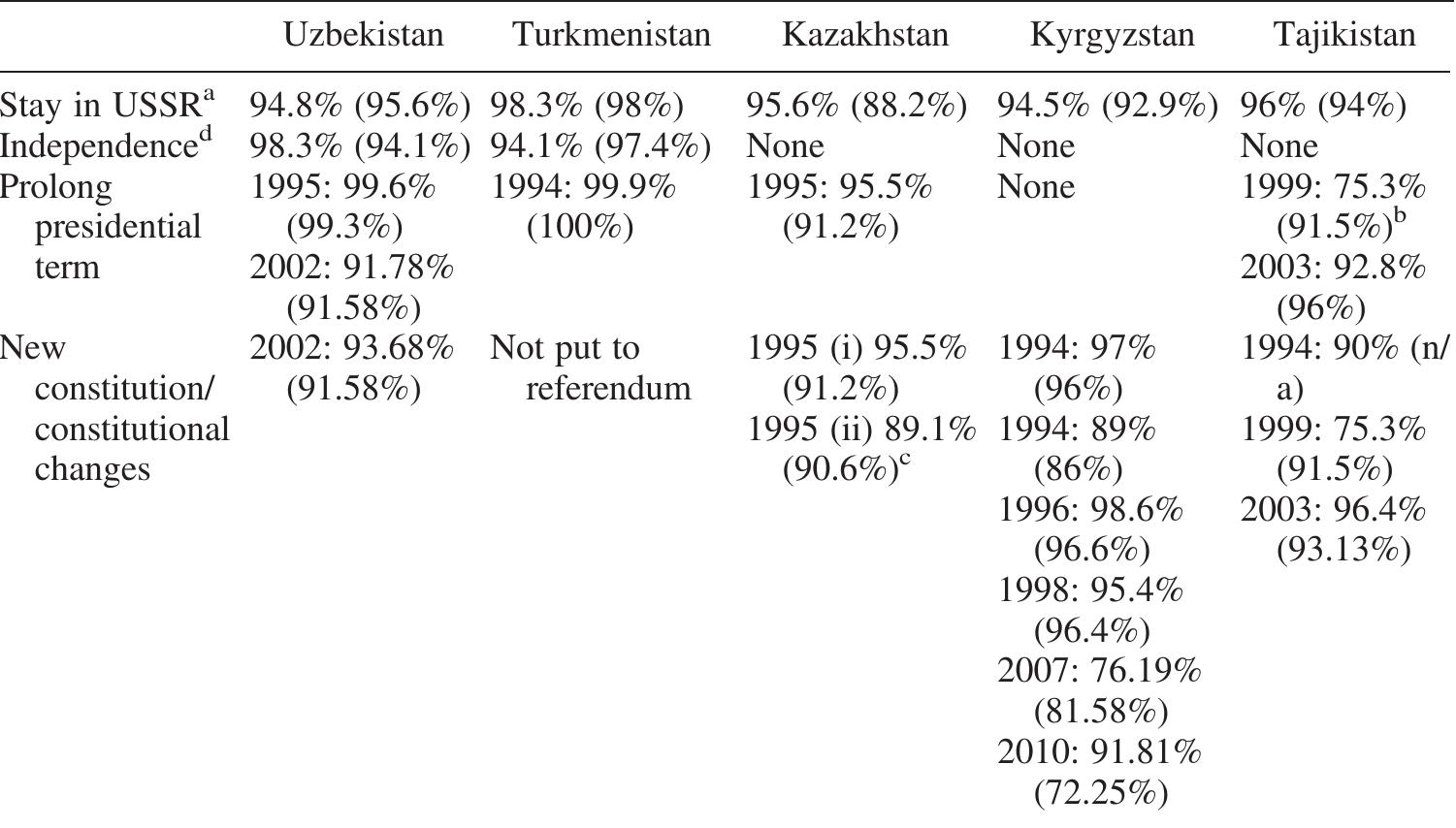 “Two questions were put in Uzbekistan and Kyrgyzstan: the statistic cited is for the standard Kremlin-de question.  >Three questions in Tajikistan, one on extending presidential term.  “New constitution (August 1995), presidential term prolongation (April 1995).  “Two questions in Turkmenistan.  Table 3. Referenda: results and turnout. 