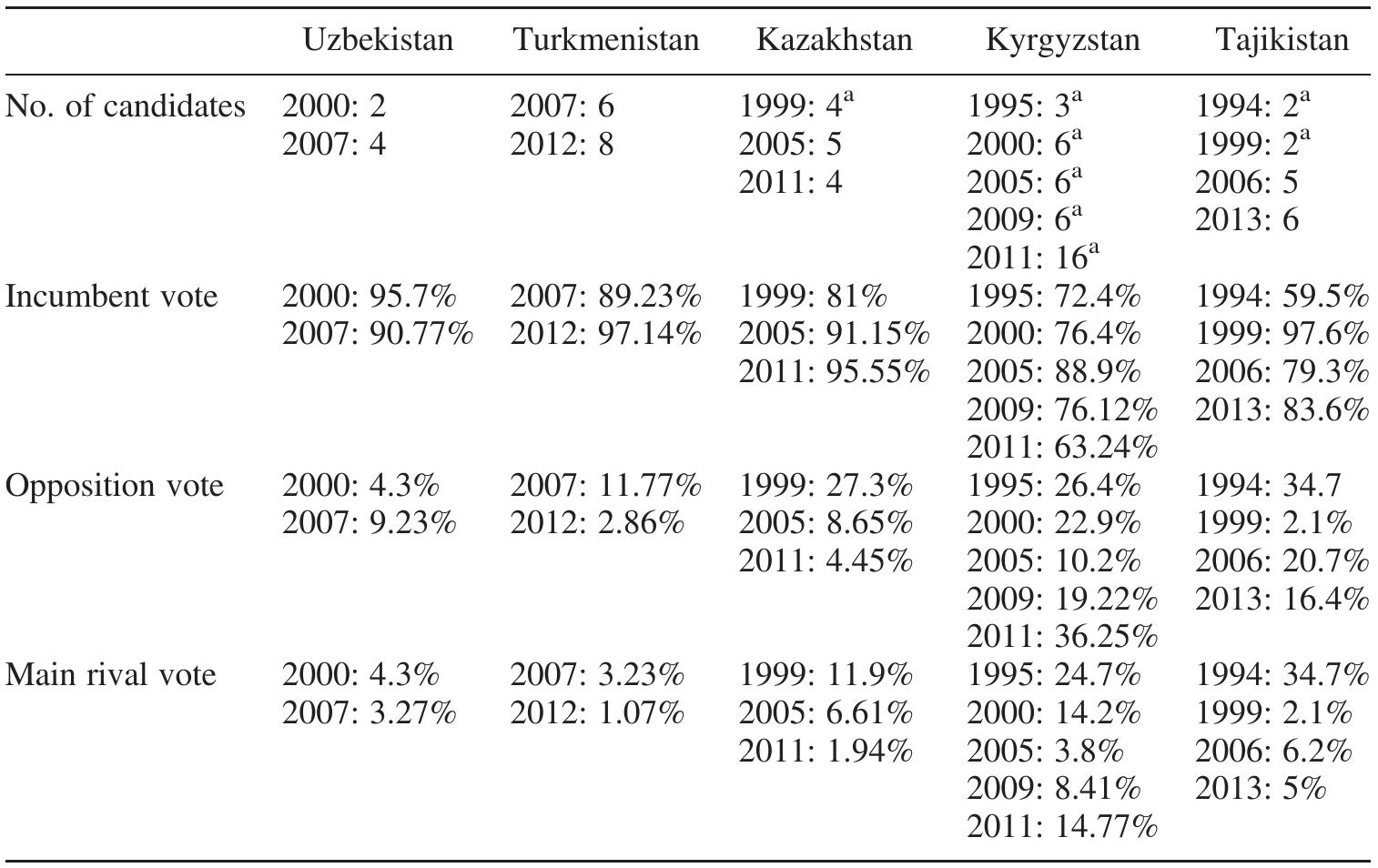 Table 4. Subsequent presidential elections.  “Voters had an “against all” option. In Kazakhstan (1999), this was exercised by 1.7% (it was not available in 2005). In Tajikistan, the option was exercised by 5.8% of voters in 1994 and 0.3% in 1999 but the provision was abolished for the 2006 contest. In Kyrgyzstan, the figures were 1.1% (1995), 0.7% (1999), 0.9%, (2005), 4.66% (2009) and 0.07% (2011). 