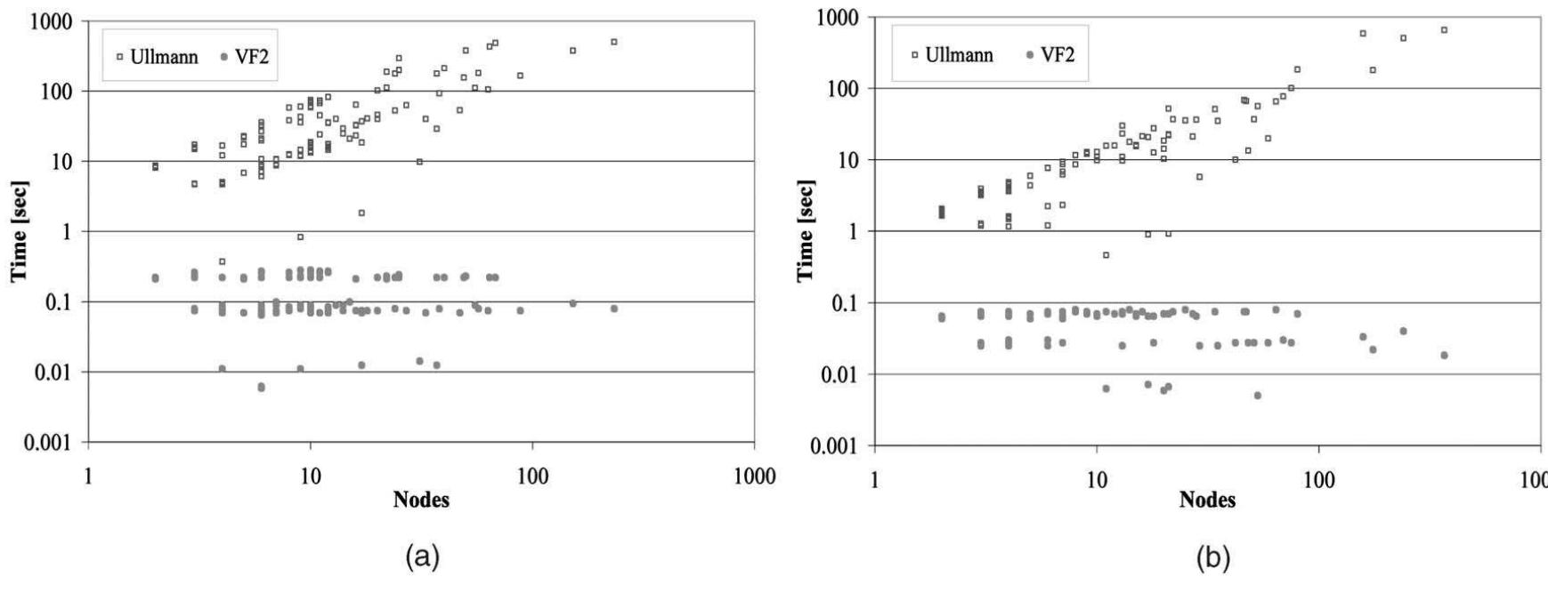 (PDF) A (sub)graph isomorphism algorithm for matching large graphs