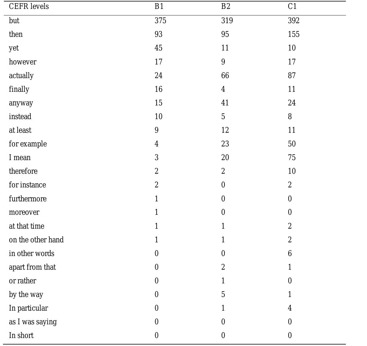 (PDF) 2L ENGLISH TEXTS AND COHESION IN UPPER CEFR LEVELS: A CORPUS ...