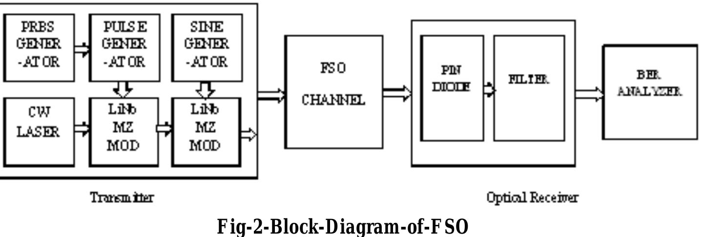Figure 4 - from PERFORMANCE INVESTIGATION OF A FREE SPACE