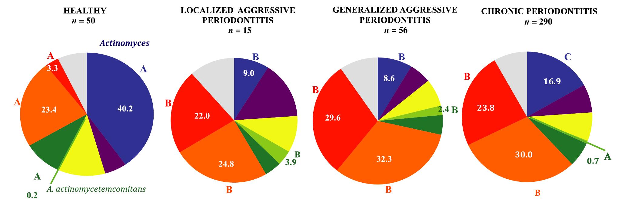 Complex Proportion Pie charts describing the mean proportions of microbial