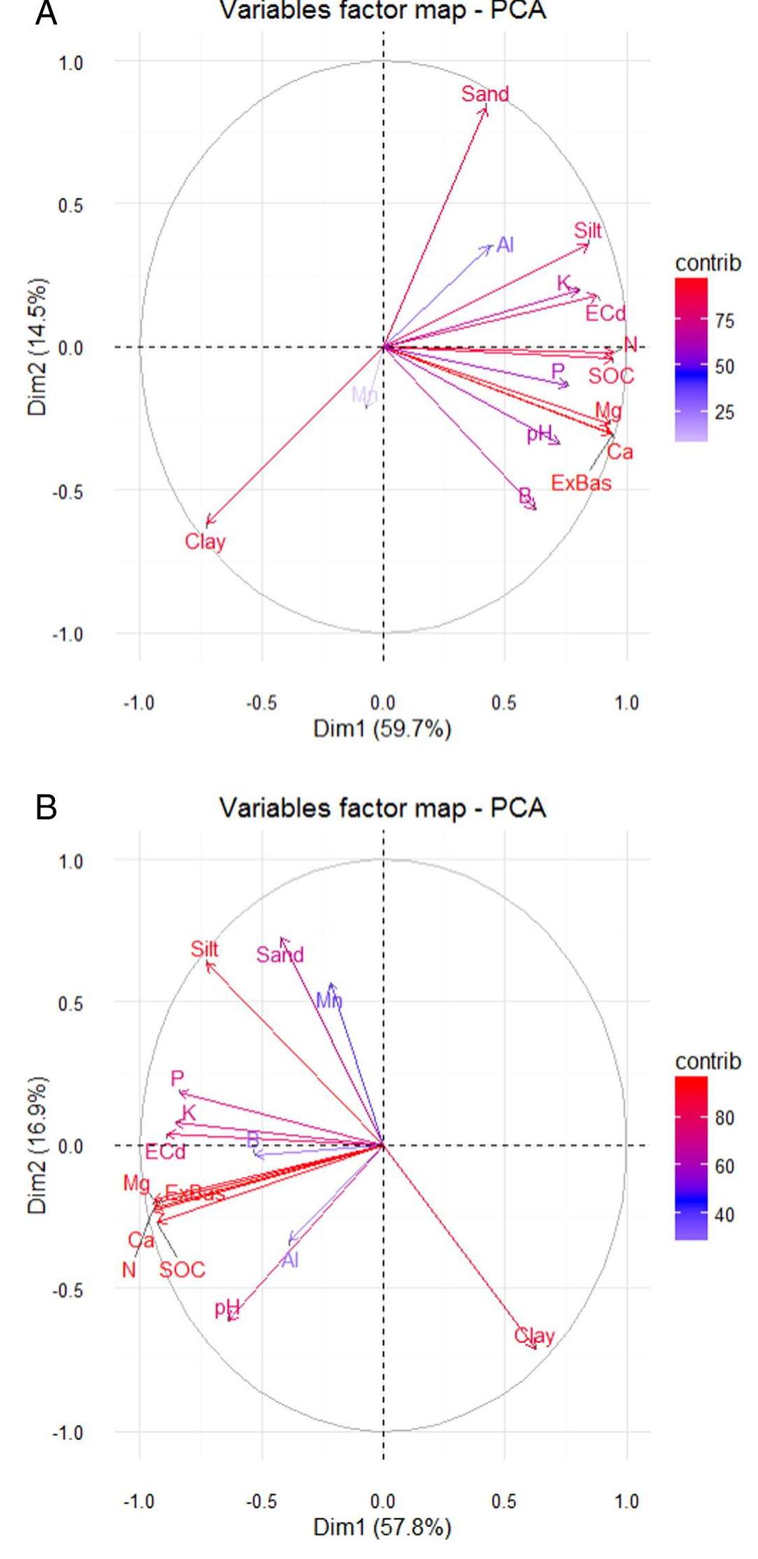 Loading plot between pc1 and pc2 showing elements that are