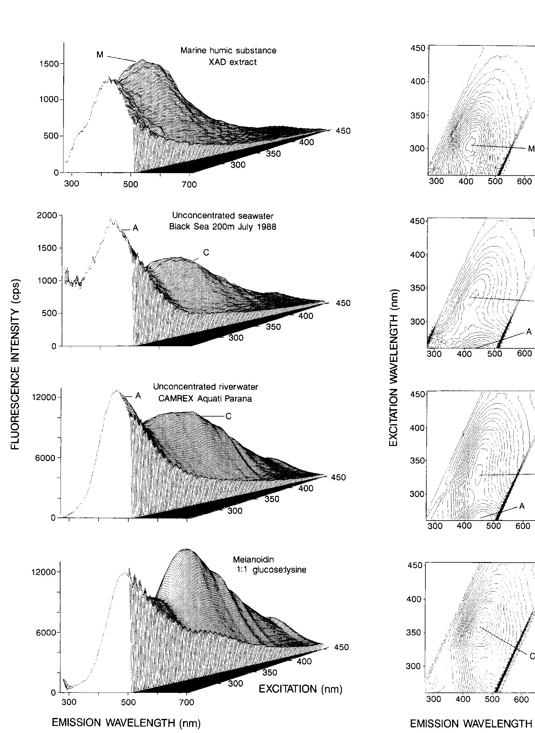 Figure 2 - Characterization of marine and terrestrial DOM in
