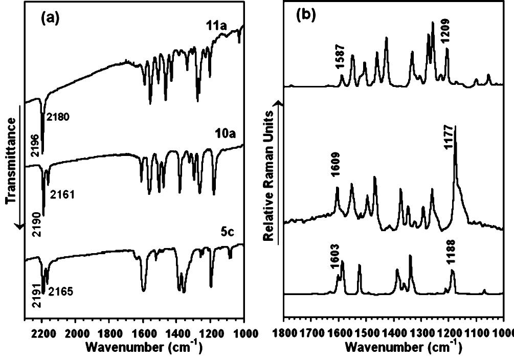 Comparison between the ir (a) and raman (b) spectra of
