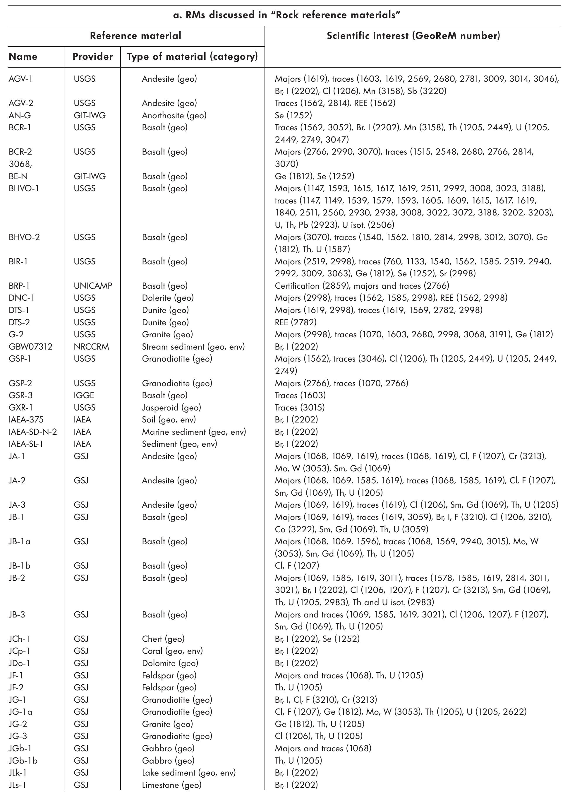Table 3 - from Reference Materials in Geoanalytical and