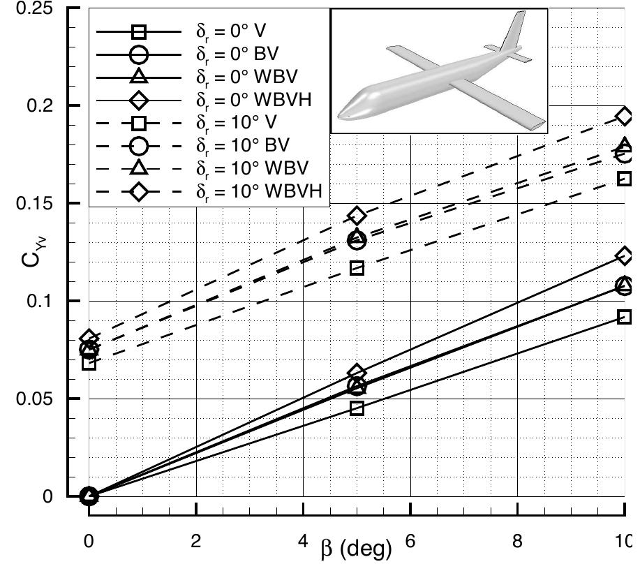 Extra Deflection Rudder Figure 9 - from A new approach in aircraft vertical