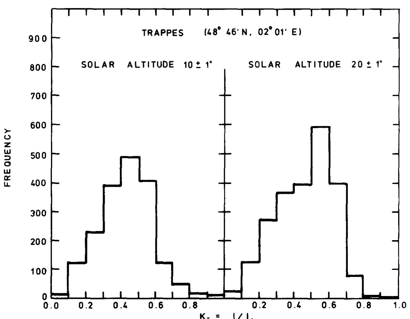 (PDF) Prediction of hourly diffuse solar radiation from measured hourly ...