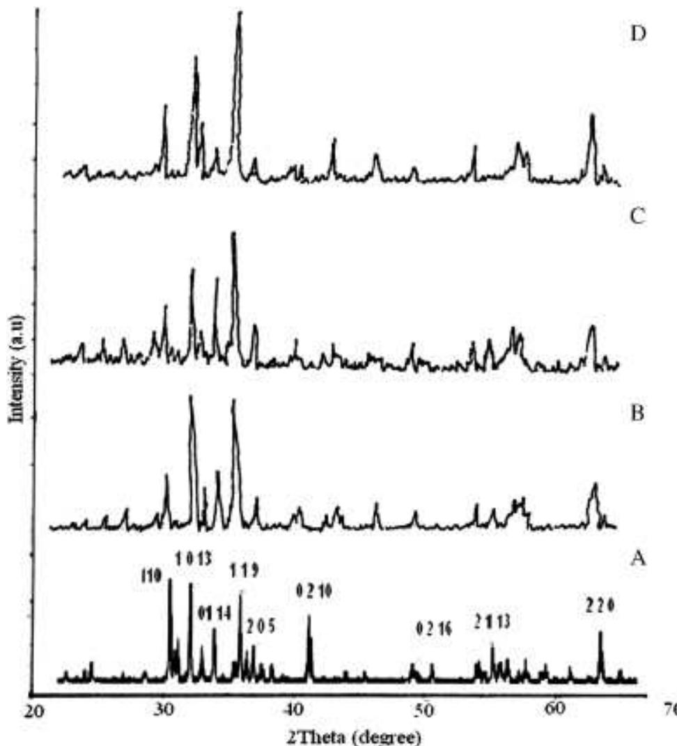 Fig. 1. Comparison of X-ray diffraction (XRD) patterns of (Mn,Cr)- doped strontium Y-type, Sr,Nip_,Mn,Fej_,Cr,O2., where x = Mn content, y=Cr content, and (A) x=0, y=0, (B) x=0, y=0.5, (OC) x= 0.6, y= 1.0, and (D) x= 1.5, y=0.   where “‘B” is the broadening of diffraction lines at half-width of its maximum intensity, “A’’ is the wavelength (1.542 A), and “Kk” is a constant (0.89 for hexaferrite).'” 