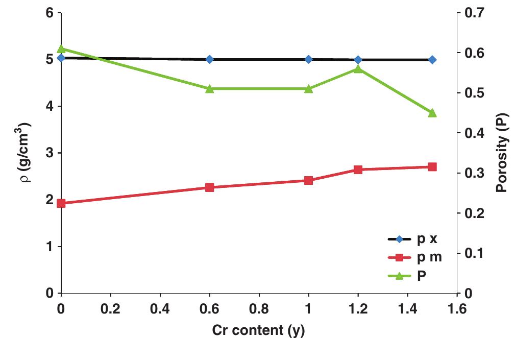 Fig.2. Variation of X-ray density (p,), bulk density (p,,), and porosity (P) with a variation in the Cr content (y) of the sample, Sr2Nio- Fe}>_,Cr,Oo9 (vy = 0.0-1.5). 