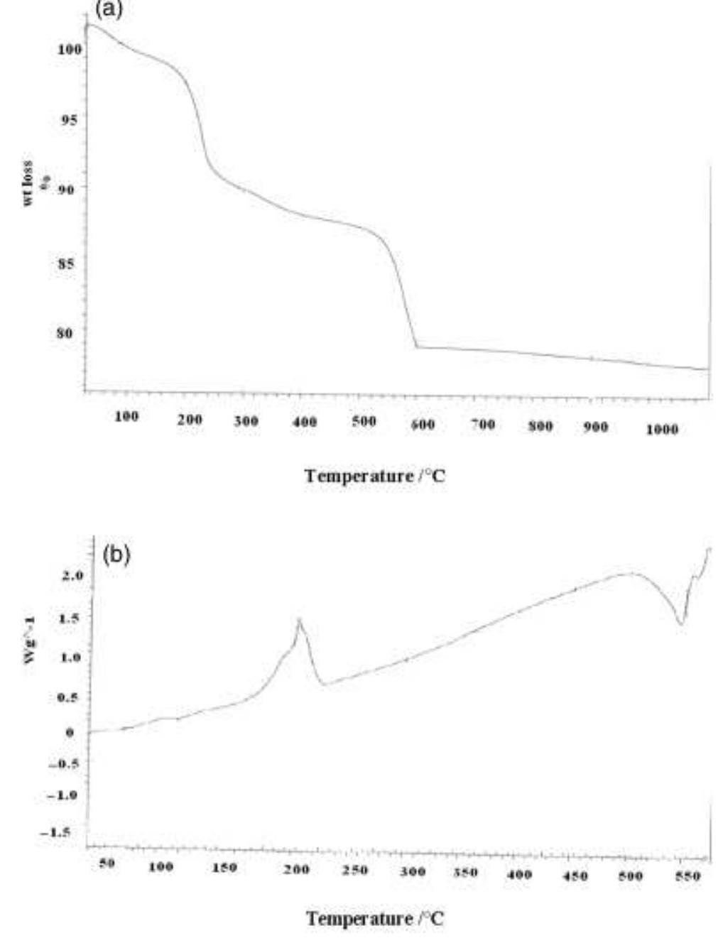 Fig.5. (a) TG curve for a sample of strontium hexaferrite Sr.Ni,. Fe}2O». in the temperature range of 0°-1100°C and (b) DSC curve for a sample of strontium hexaferrite Sr,Ni,Fe;.0 , in the temperature range of 0°-600°C. 
