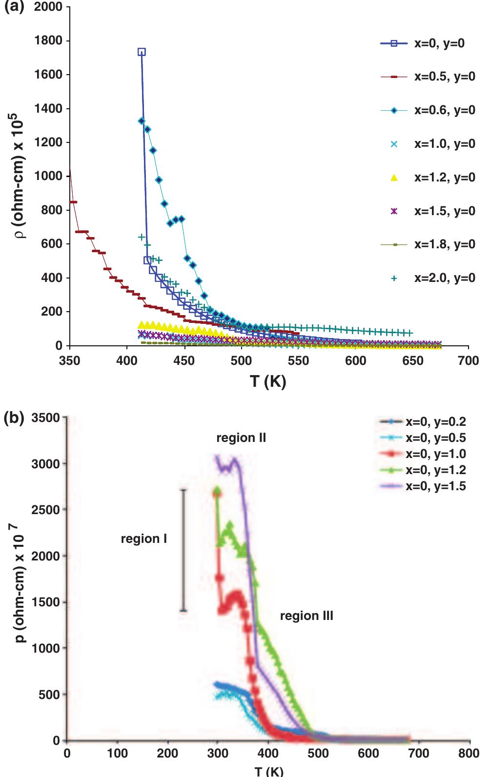 Fig.6. (a) Variation of resistivity (p) with temperature for Mn-doped strontium hexaferrite samples of composition Sr2Ni2_,Mn,Fe)2022 (x = 0.0-2.0) and (b) Variation of resistivity with temperature for Cr- doped strontium hexaferrite samples of composition Sr Ni. Fej2_,Cr,Or9 (y =0.0-1 .5). 