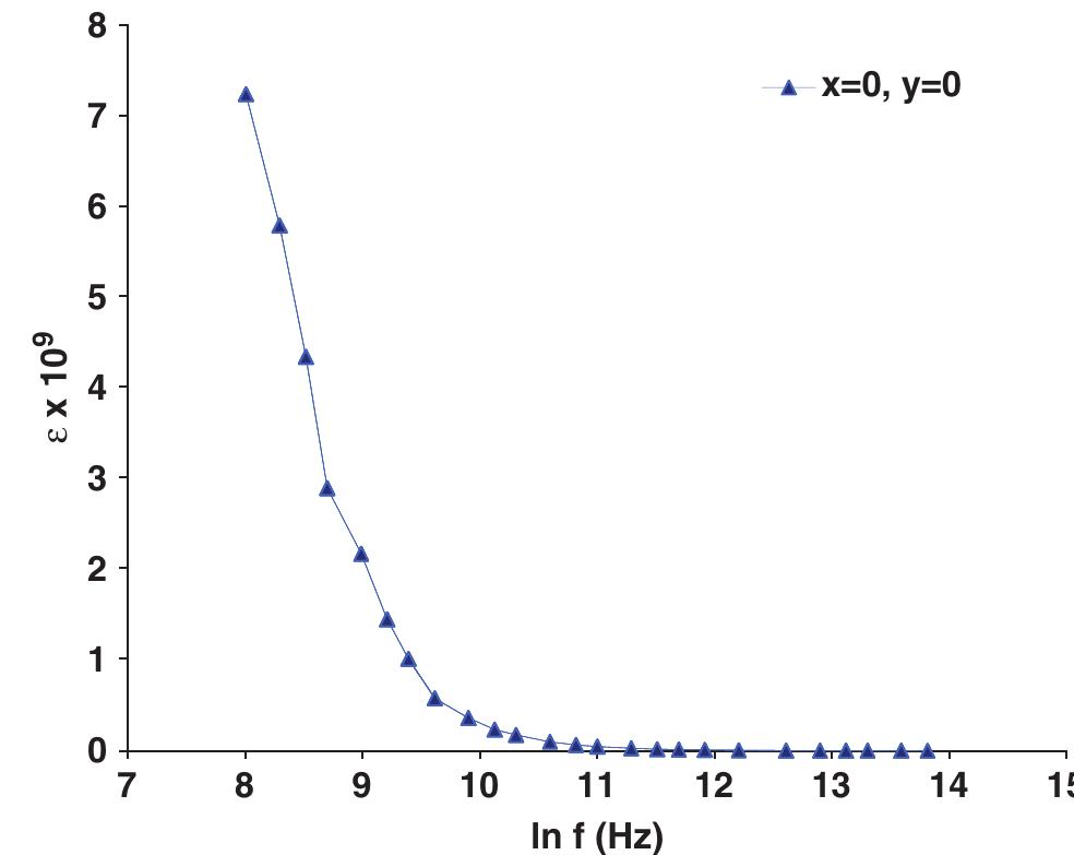 Fig.7. Frequency dependence of the dielectric constant (¢) of strontium hexagonal ferrite Sr,NizFe;.0 . at 298 K. 
