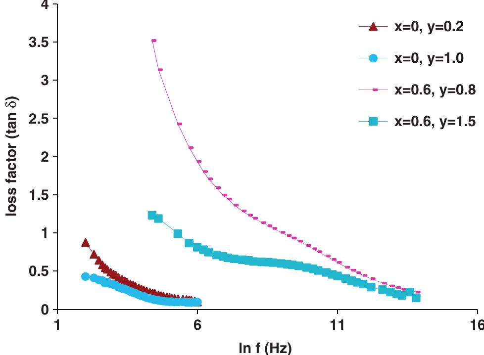 Fig.9. Frequency dependence of loss angle (tan 5) of strontium hex- agonal ferrite (Y-type) derivatives (a) Cr doped (b) Mn—Cr codoped at 298 K. 