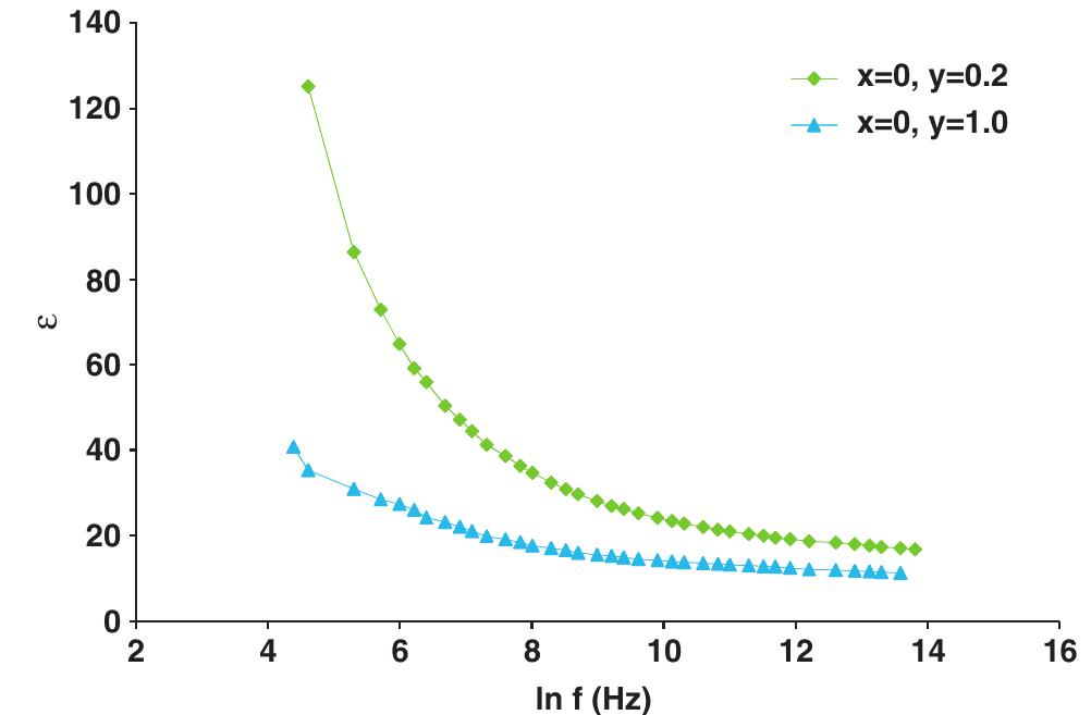 Fig.8. Frequency dependence of the dielectric constant (¢) of a Cr- doped strontium hexagonal ferrite of composition Sr2NizFe)2_Cr,O2 (y = 0.0-1.5) at 298 K. 