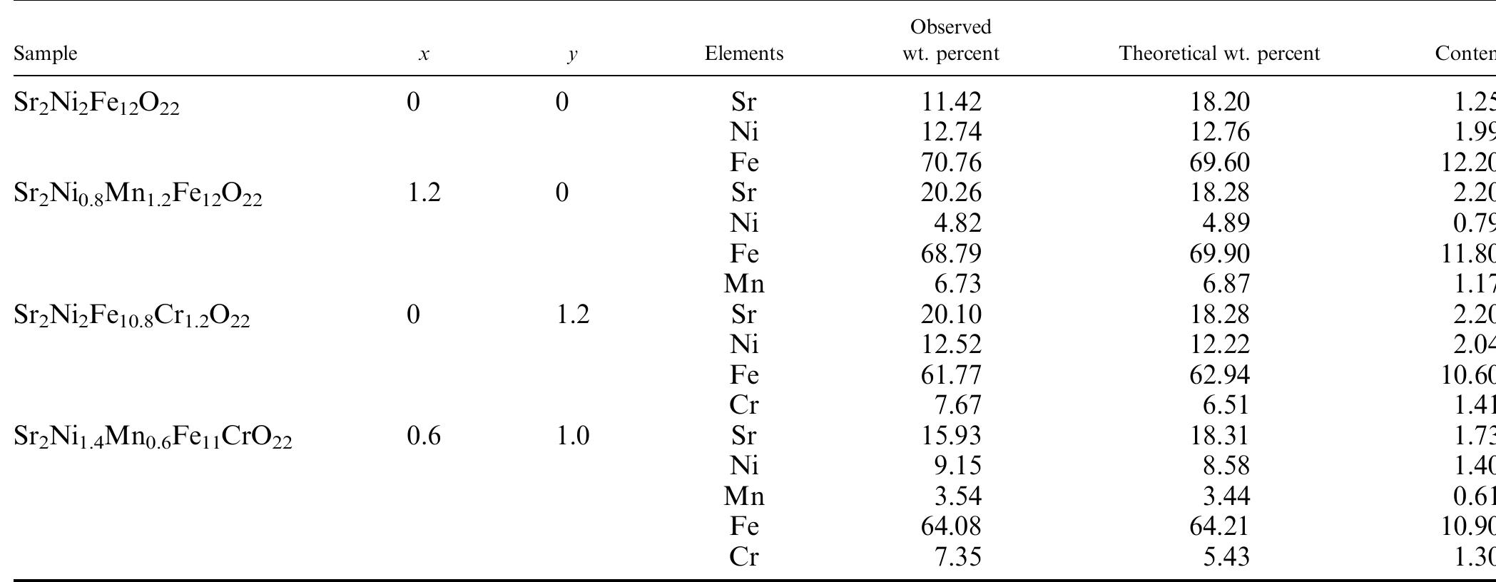 Table II. Comparison of the Observed and Theoretical Weight Percents and Content Determined by EDX Analysis of the SrNip_ -Mn,Fej2_ ,Cr,O22 Samples with Varying x (Mn Content) and y (Cr Content)  doped Cr*? ions (0.52 A) is smaller than that of Fe*> (0.64 A), which is replaced. 