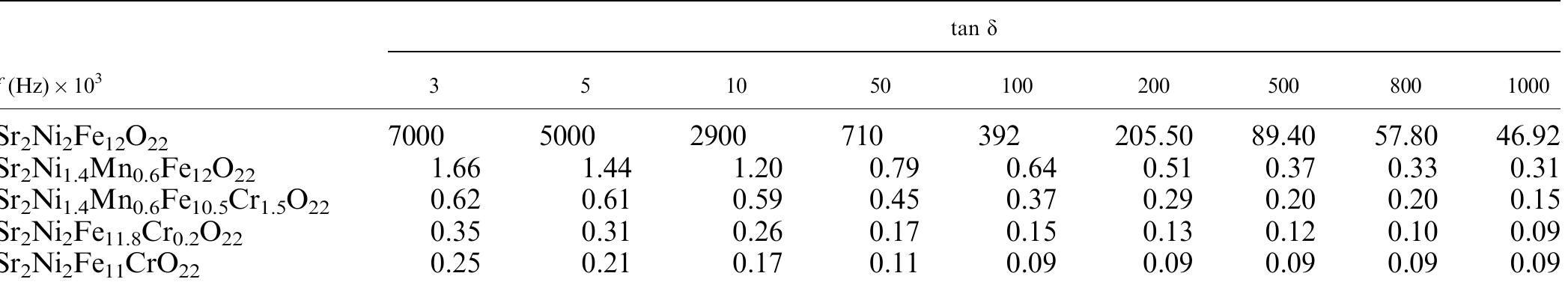 Table VIII. Variation of Dielectric Loss (tan 5) with Frequency (/) for Strontium Hexaferrite (Y-Type) 