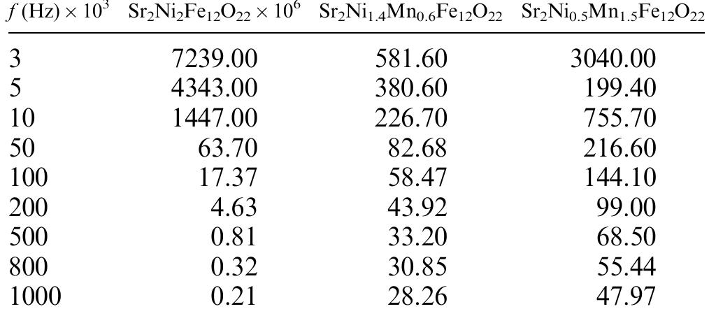 the number of iron ions at the octahedral sites decreases.”° This rather different behavior appears to be a characteristic of Cr- doped samples only. Above 7, the resistivity decreases with in- crease an in the temperature (region III). 