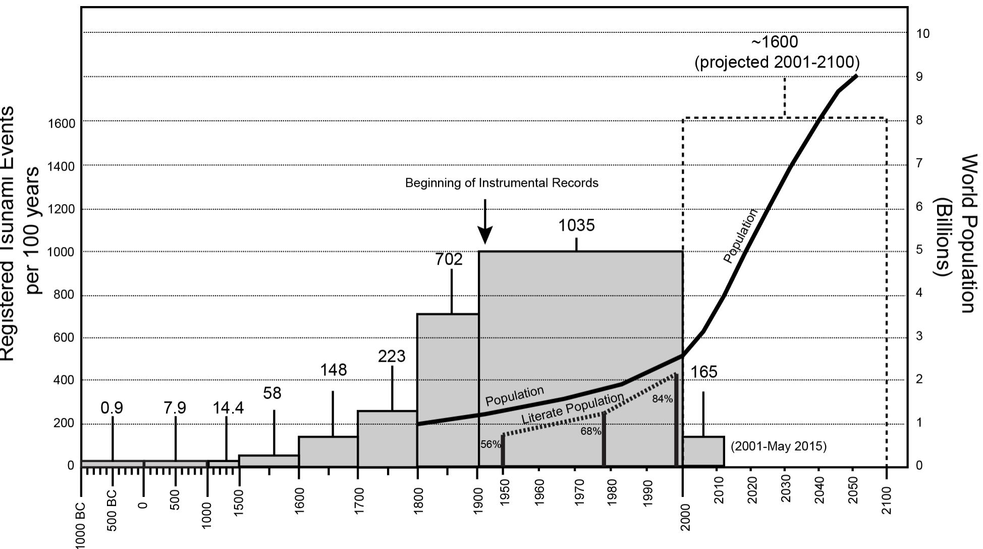 Fig 1. Worlwide tsunami records from past 3000 years. Comparison between number of tsunamis per century recorded [4], world population growth [2], and worldwide literacy rates beginning in 1950 [3].  Coastal management and tsunami risk assessments rely on data from tsunami catalogues. Tsunami catalogues aim to centralize all the information known from a defined geographical region, including instrumentally recorded data (limited to recent 100 years), historical records, and field studies. Unfortunately, even given best efforts, this leads to a somewhat inconsistent and geographically patchy collection that does not provide insight to important localized effects and unrecorded events [7]. The recent rise in tsunami sediment field studies [8], both modern and ancient, has increased our understanding of their appearance and improved our ability to recognize the wide range of characteristics that they present in the field [1]. Because of the com- plexities of positively identifying tsunamigenic sedimentary deposits, the approach is dominated  