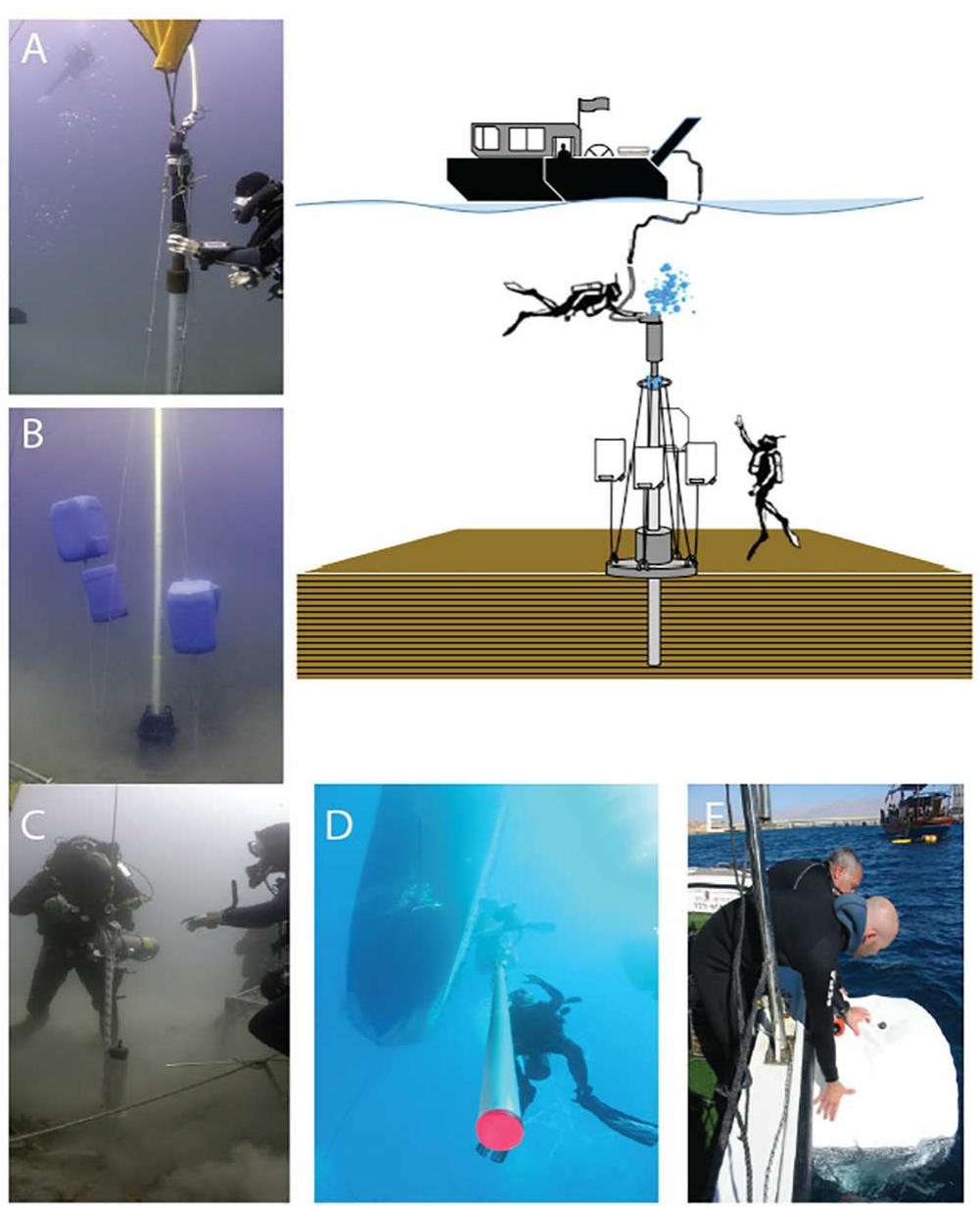 Fig 3. Sandy uppershelf sandy sediment core collection method. A) air hammer, B) weighted base c) preparing core for removal, d) core raised and en route to boat, e) airbag being retrieved prior to raising the sediment core which is attached below. Schematic of system (adapted from Goodman et al. 2009) Photo  credits Eran Brokovich, B. Goodman, S. Breitstein. 