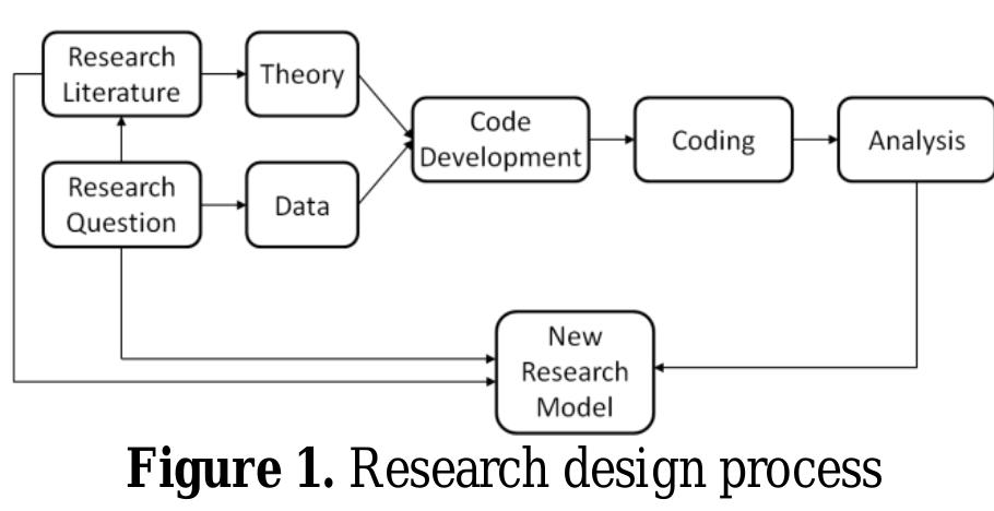 Code development is an integration process, because codes