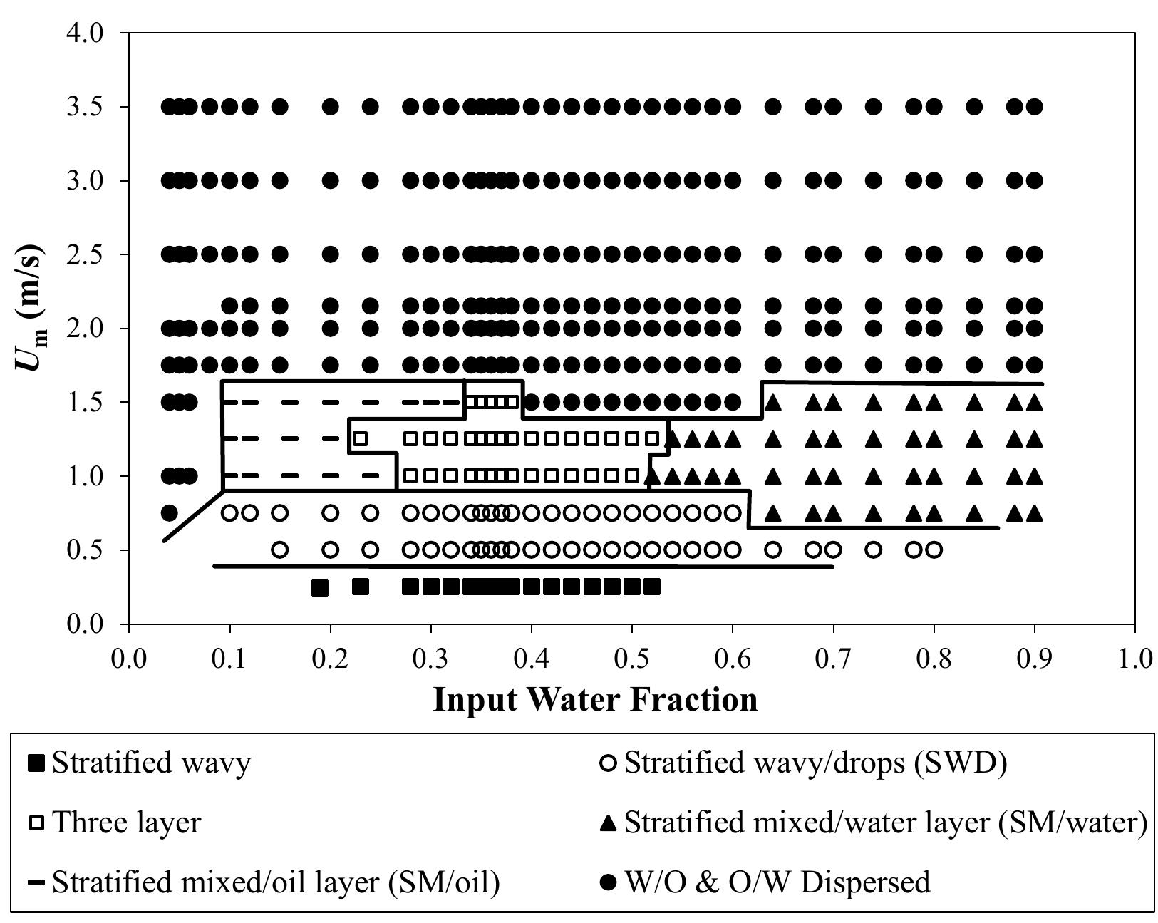 (PDF) A review of liquid-liquid flow patterns in horizontal and ...