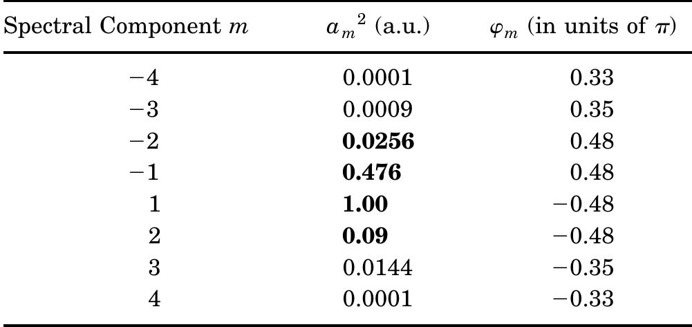 Intensities and phases of the frequency components used as