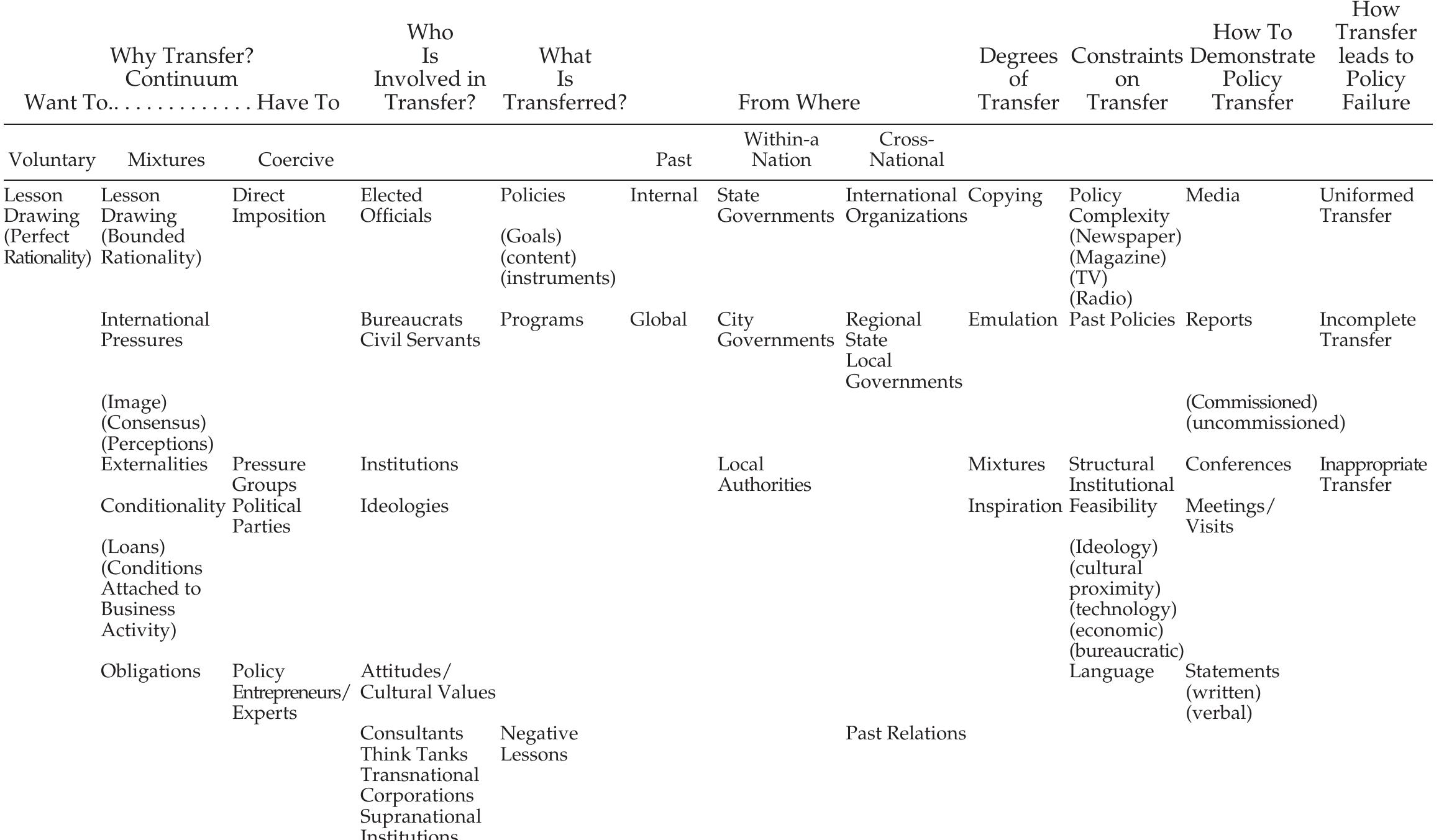 (PDF) Learning from Abroad: The Role of Policy Transfer in Contemporary ...