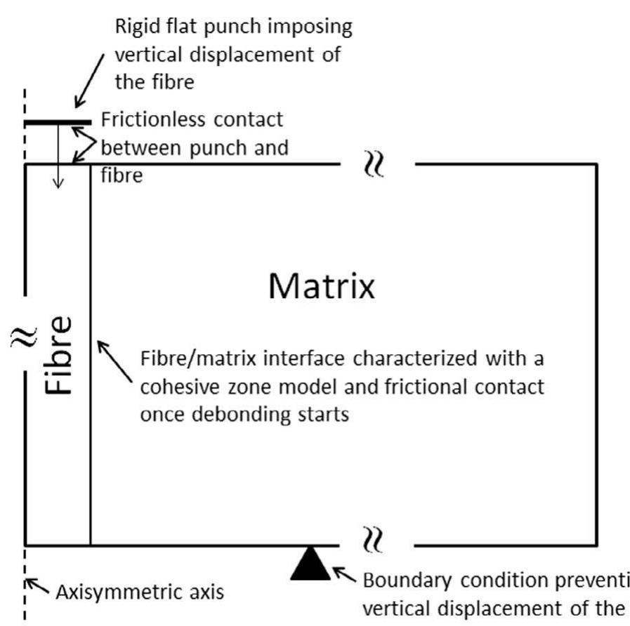 Firbitd Matrix (PDF) Understanding the mechanical behavior of fiber/matrix interfaces ...