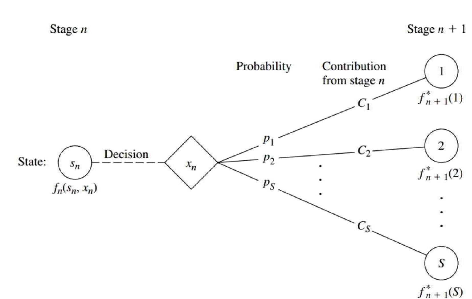 Figure 3 - from Probabilistic Dynamic Programming Applied to