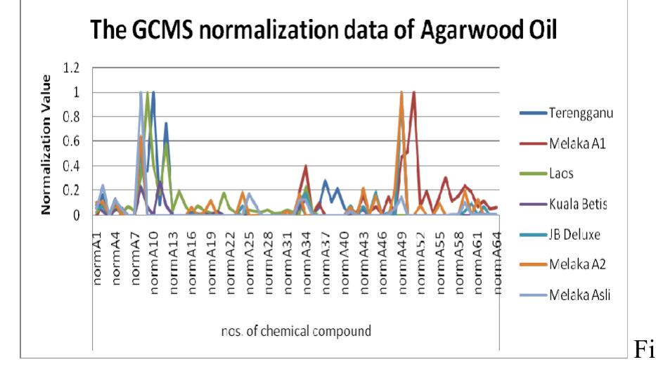 Figure 1 - from Analysis of Agarwood oil (Aquilaria