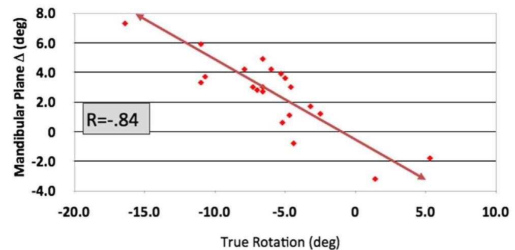 (PDF) Mandibular rotation revisited: What makes it so important?