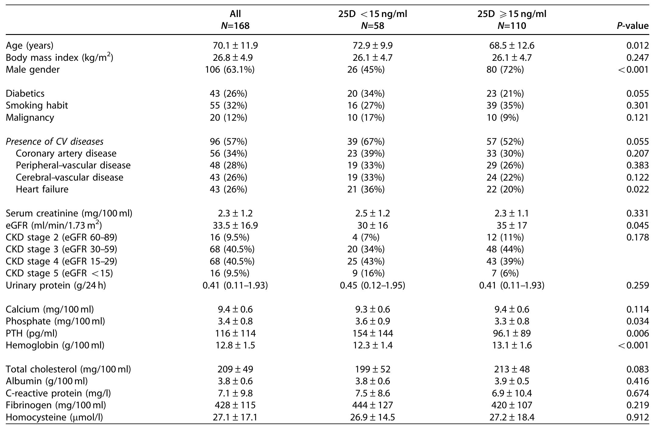 (PDF) Vitamin D levels and patient outcome in chronic kidney disease