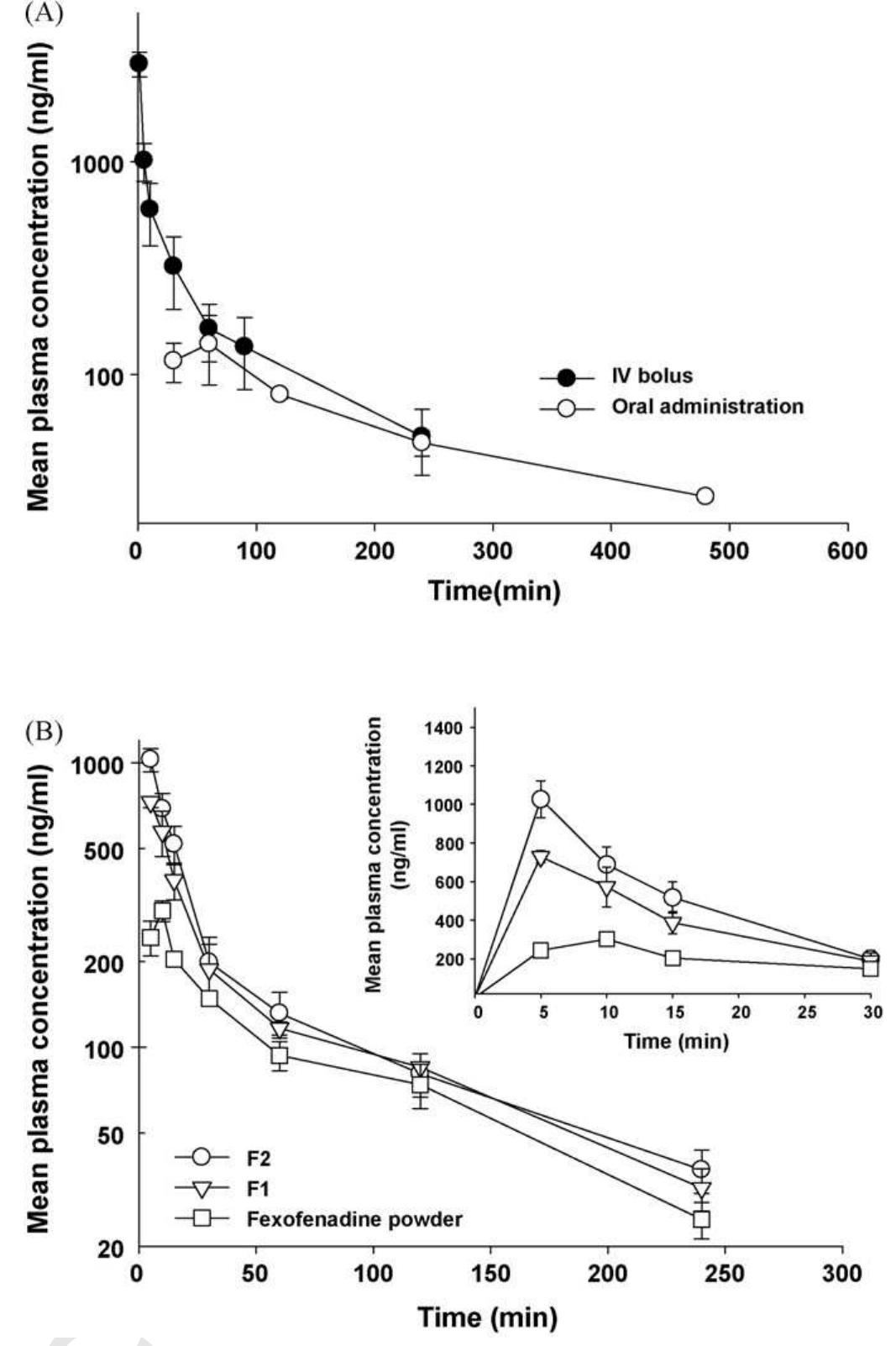 (PDF) Preparation and evaluation of fexofenadine microemulsion for ...