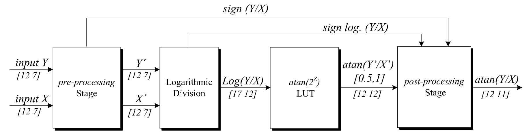 Figure 2 - from FPGA-implementation of atan(Y/X) based on