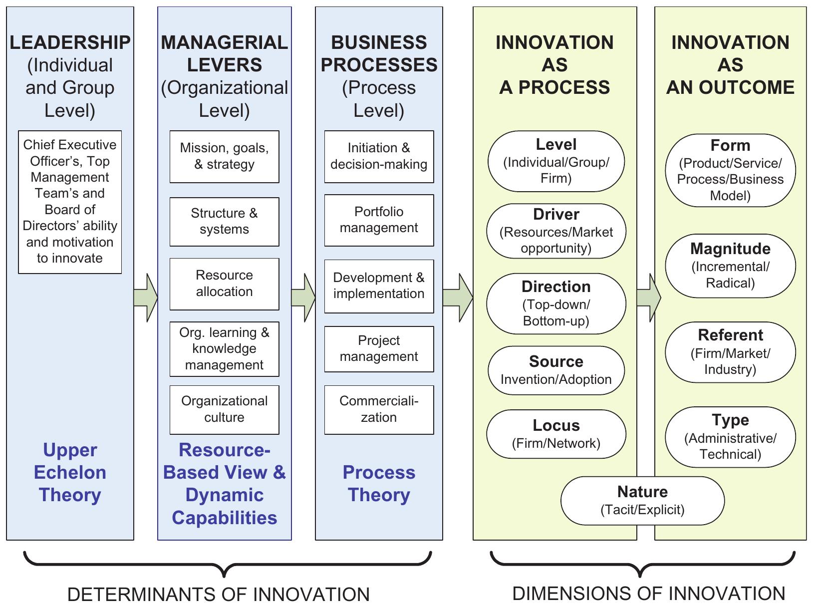 (PDF) A Multi-Dimensional Framework of Organizational Innovation: A ...