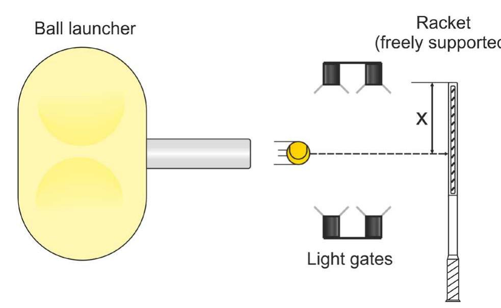 Normal Racket Figure 3 - from A review of tennis racket performance