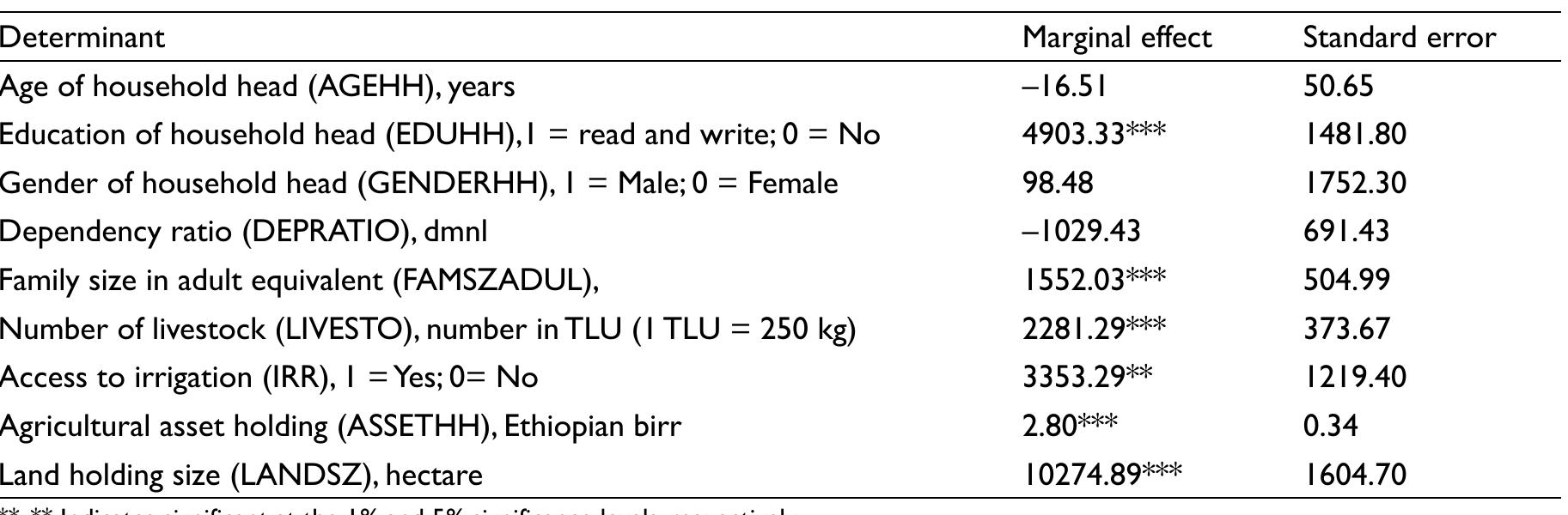 Evaluating the impacts of physical soil and water conservation measures implemented by community mobilization in Shebel Berenta district of northern Ethiopia – Nature