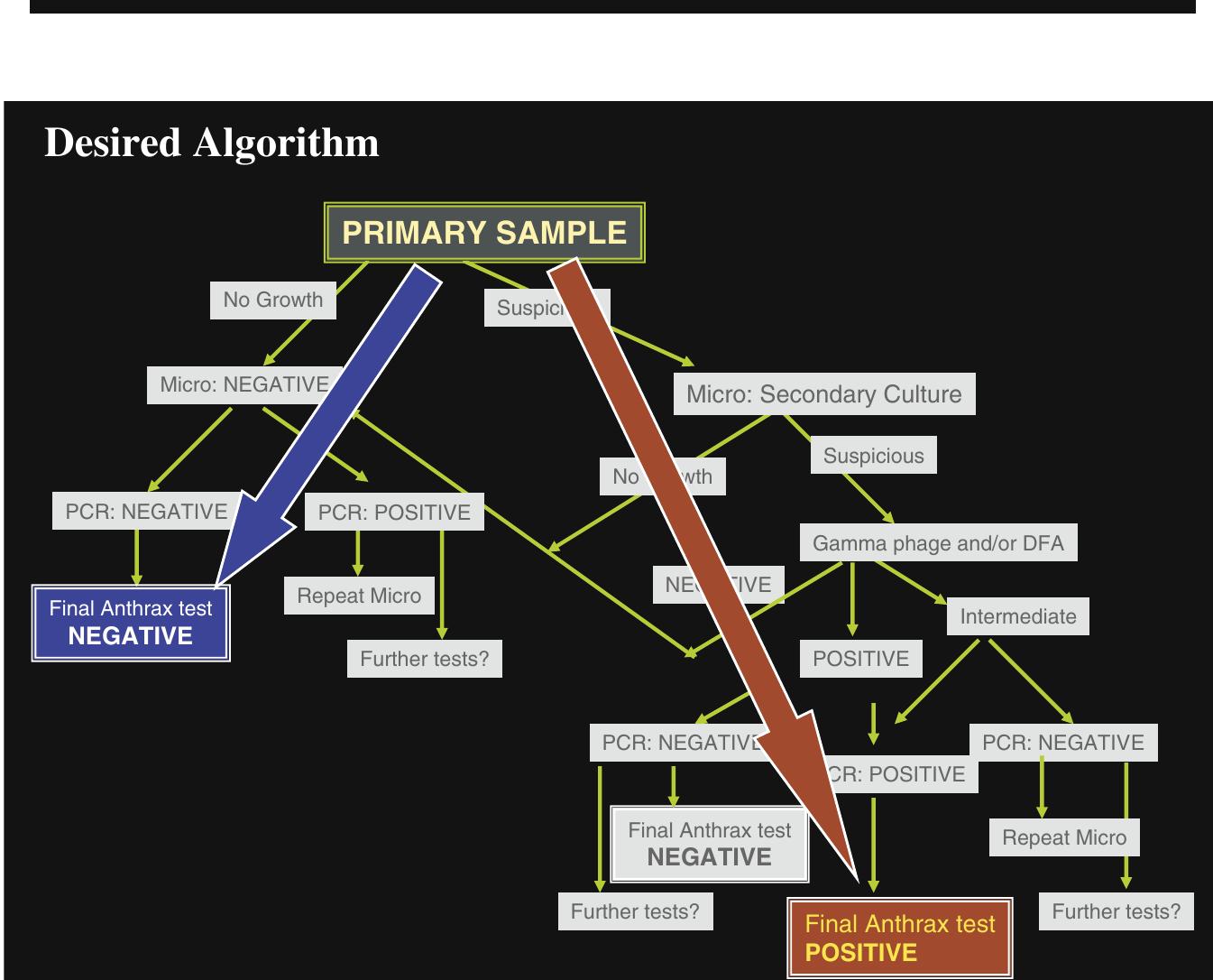 PDF) Rapid Detection of Bioterrorism Pathogens