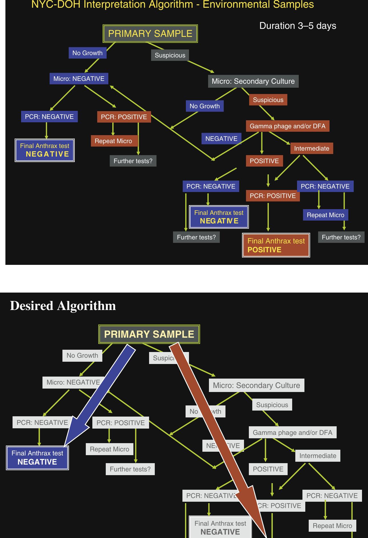 PDF) Rapid Detection of Bioterrorism Pathogens